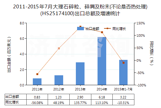 2011-2015年7月大理石碎粒、碎屑及粉末(不論是否熱處理)(HS25174100)出口總額及增速統(tǒng)計